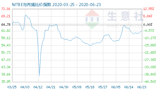 6月23日MTBE與丙烯比價指數圖