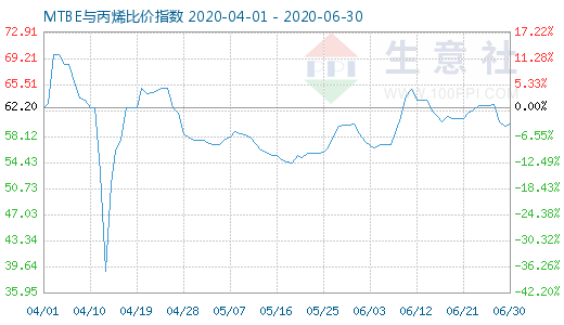 6月30日MTBE與丙烯比價指數圖
