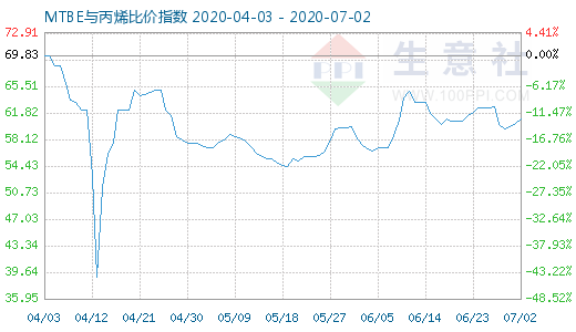 7月2日MTBE與丙烯比價指數圖