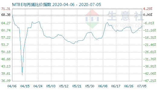 7月5日MTBE與丙烯比價指數圖