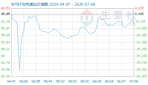 7月6日MTBE與丙烯比價指數圖
