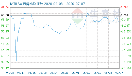 7月7日MTBE與丙烯比價指數圖