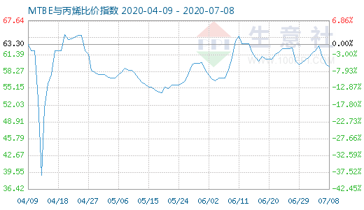 7月8日MTBE與丙烯比價指數圖