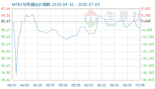 7月9日MTBE與丙烯比價(jià)指數(shù)圖
