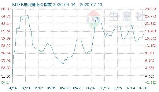 7月13日MTBE與丙烯比價指數(shù)圖