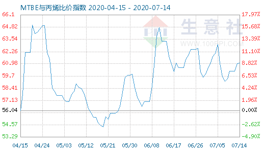 7月14日MTBE與丙烯比價指數(shù)圖