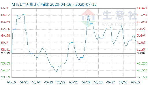 7月15日MTBE與丙烯比價指數圖