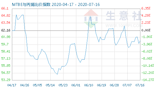 7月16日MTBE與丙烯比價指數圖