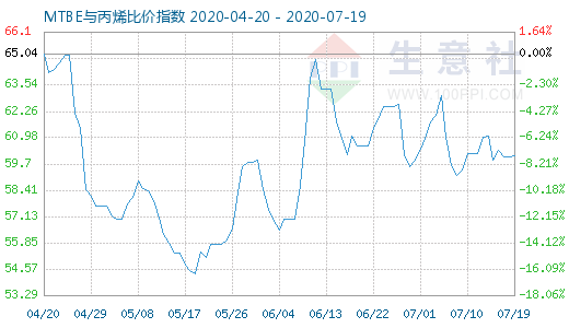 7月19日MTBE與丙烯比價(jià)指數(shù)圖