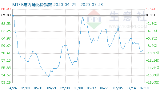 7月23日MTBE與丙烯比價指數(shù)圖