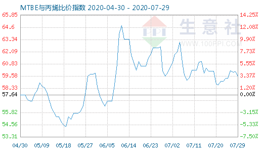 7月29日MTBE與丙烯比價指數圖