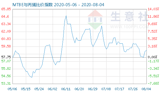 8月4日MTBE與丙烯比價指數(shù)圖