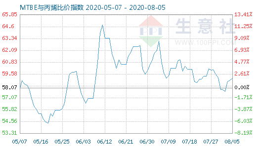 8月5日MTBE與丙烯比價指數圖