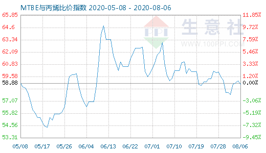 8月6日MTBE與丙烯比價(jià)指數(shù)圖