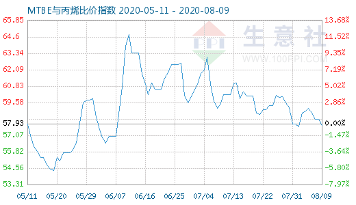8月9日MTBE與丙烯比價指數(shù)圖