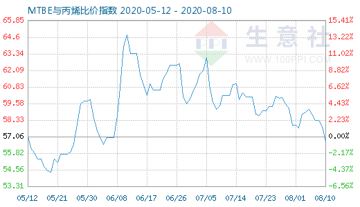 8月10日MTBE與丙烯比價指數(shù)圖