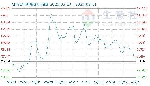 8月11日MTBE與丙烯比價指數圖