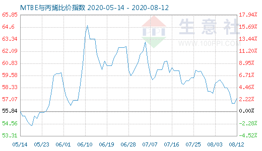 8月12日MTBE與丙烯比價指數圖