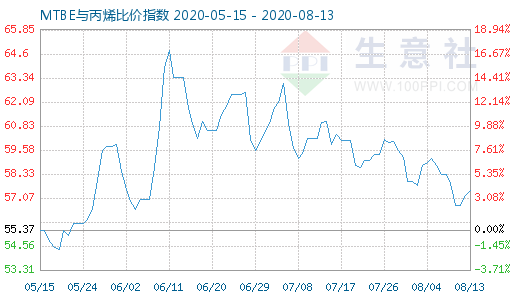 8月13日MTBE與丙烯比價指數圖