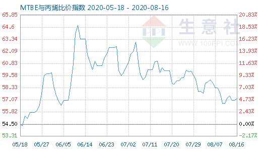 8月16日MTBE與丙烯比價指數圖