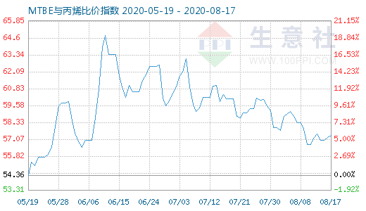 8月17日MTBE與丙烯比價指數圖