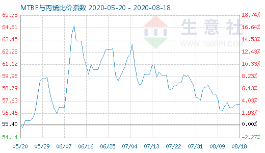 8月18日MTBE與丙烯比價指數圖
