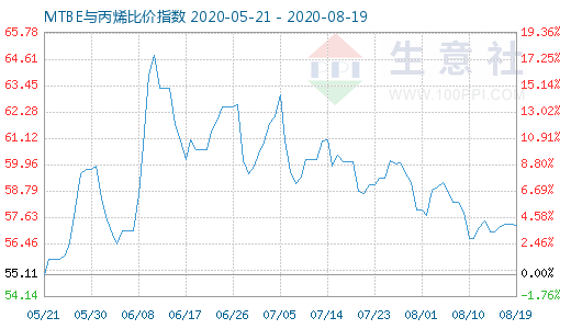 8月19日MTBE與丙烯比價指數圖