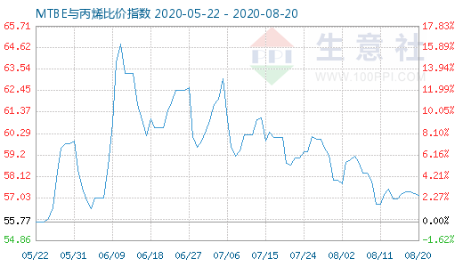 8月20日MTBE與丙烯比價指數圖