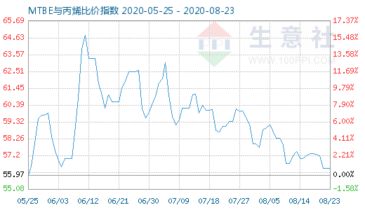 8月23日MTBE與丙烯比價指數圖