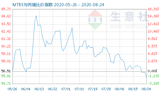 8月24日MTBE與丙烯比價指數(shù)圖