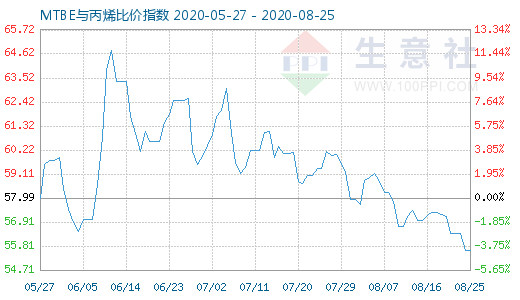 8月25日MTBE與丙烯比價指數圖