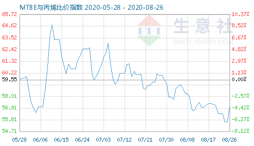 8月26日MTBE與丙烯比價指數圖