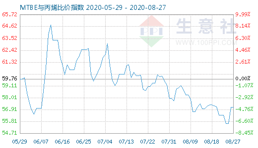 8月27日MTBE與丙烯比價指數圖