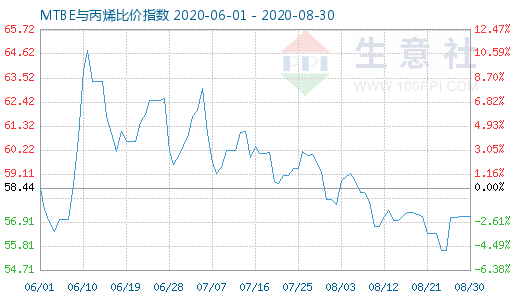 8月30日MTBE與丙烯比價指數圖