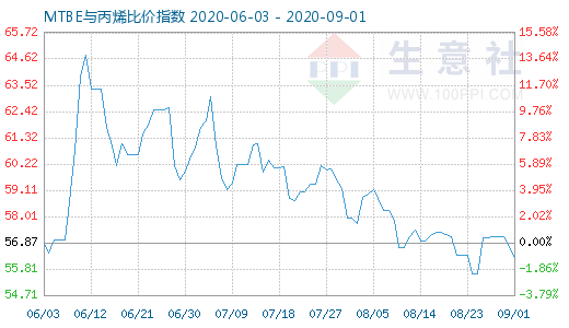 9月1日MTBE與丙烯比價(jià)指數(shù)圖