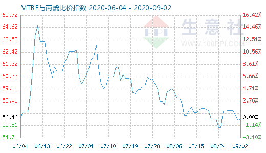 9月2日MTBE與丙烯比價指數圖