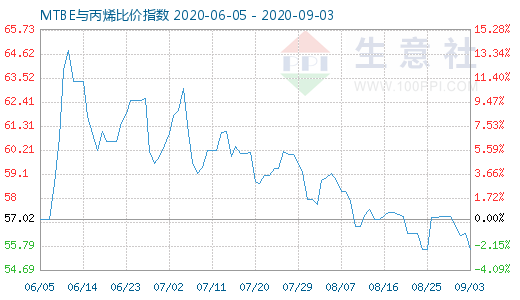 9月3日MTBE與丙烯比價指數圖