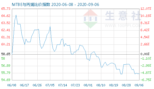 9月6日MTBE與丙烯比價指數圖