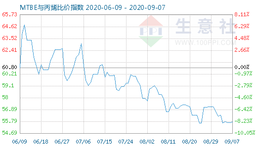 9月7日MTBE與丙烯比價指數(shù)圖