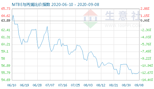 9月8日MTBE與丙烯比價指數圖