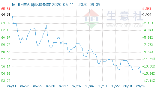 9月9日MTBE與丙烯比價指數圖
