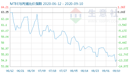 9月10日MTBE與丙烯比價指數(shù)圖