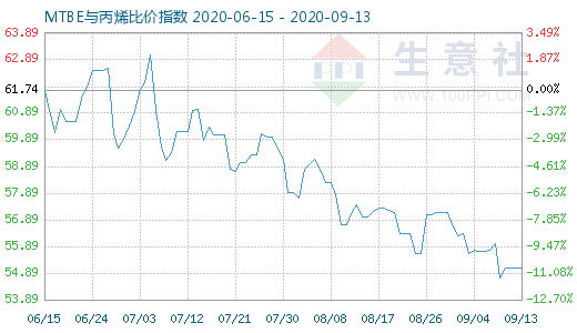 9月13日MTBE與丙烯比價指數圖