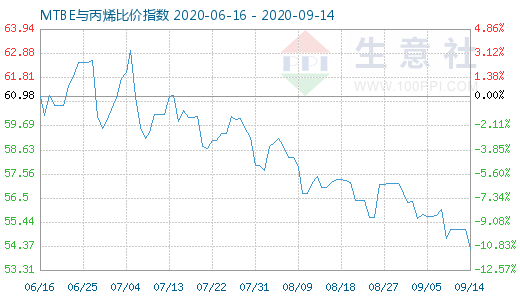 9月14日MTBE與丙烯比價指數圖