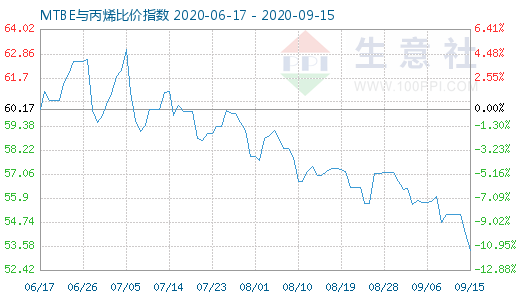 9月15日MTBE與丙烯比價指數圖