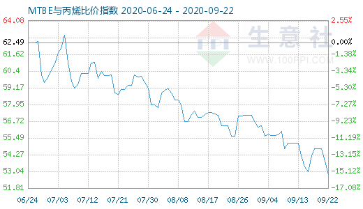 9月22日MTBE與丙烯比價指數圖