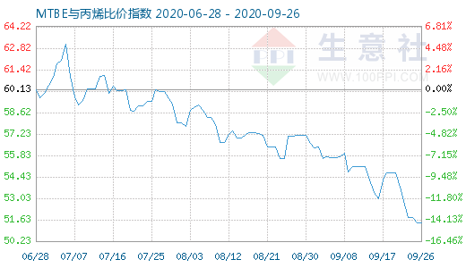 9月26日MTBE與丙烯比價(jià)指數(shù)圖