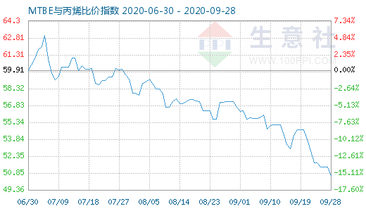 9月28日MTBE與丙烯比價指數圖