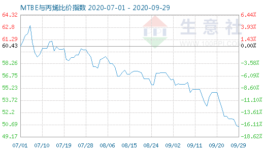 9月29日MTBE與丙烯比價(jià)指數(shù)圖