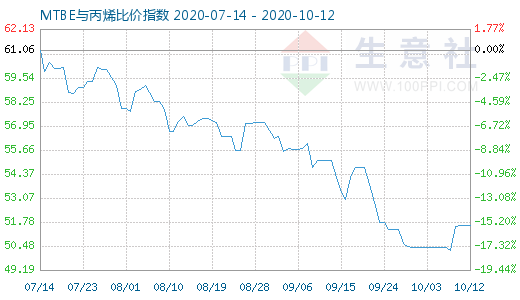 10月12日MTBE與丙烯比價指數圖